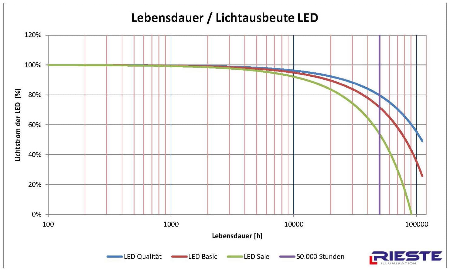 LED Alterung exponentiell