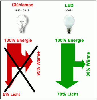 Energie Verbrauch Glühlampe