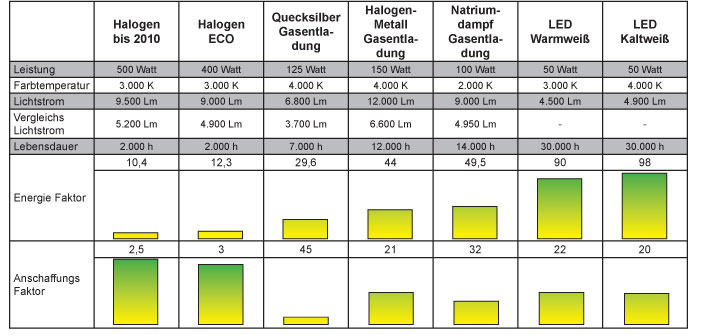 Fluter Vergleich: was unterscheidet Halogen, HQI, NAV, HQL und LED