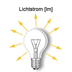 Ausbreitung des Lichtstroms am Beispiel einer Glühlampe