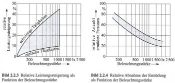 Konzentration und Licht - © Beleuchtungstechnik für Praktiker - Hans Rudols Ris - 2008 - S.52