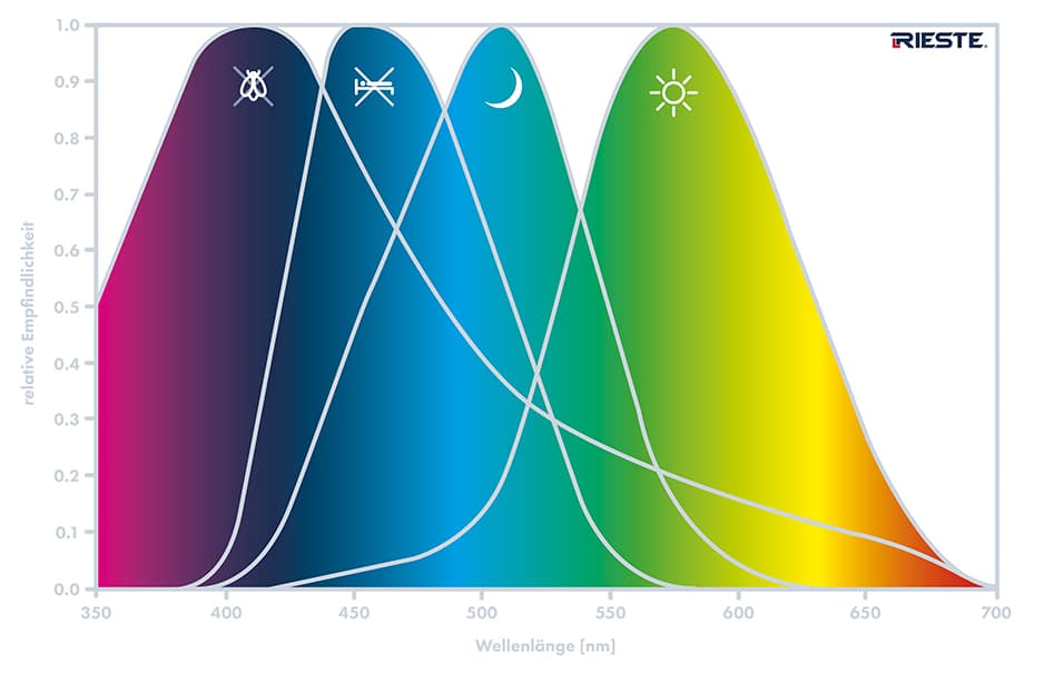 G-Index von Leuchten: Auswirkungen von blauem Licht auf Menschen und Tiere
