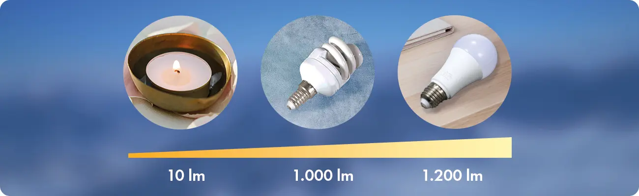 Vergleichstabelle mit einer Kerze, einer Energiesparlampe und einer LED-Glühbirne