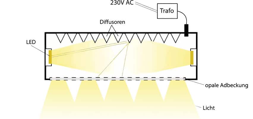 Lichtlenkung LED Panel (LED Einbauleuchte)