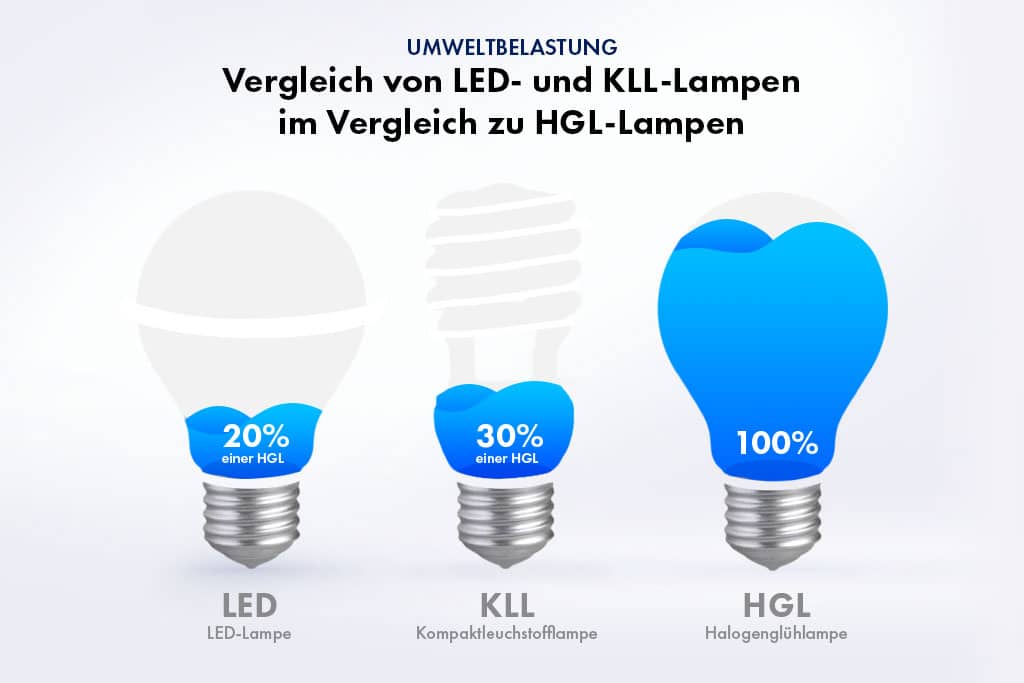 Vergleich: Umweltfreundliche Beleuchtung (© Stiftung Warentest)