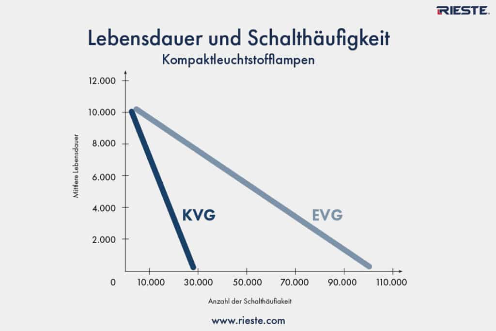 Vergleich Vorschaltgerät: KVG, VVG, EVG ➥LED Tubes - RIESTE Licht