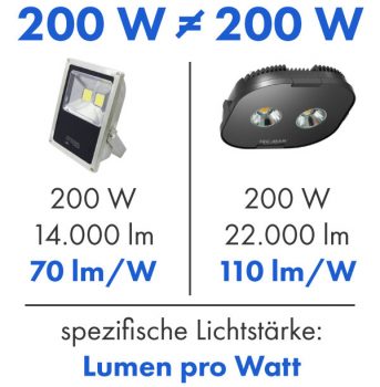 Vergleich LED-Hallenstrahler, Lumen ist das neue Watt